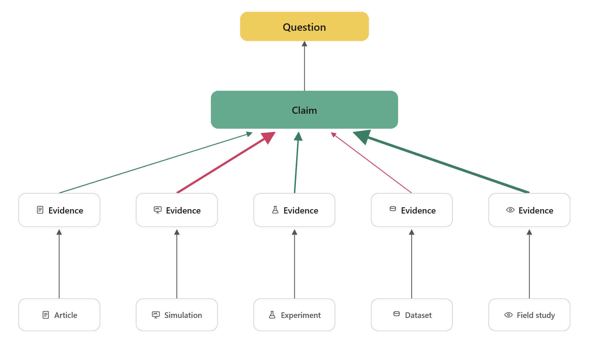 evaluating sources